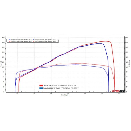 Arrow 71216PTZ Kit completo COMPETITION SBK EVO Full Titanium per Kawasaki ZX-10R / ZX-10RR dal 2021